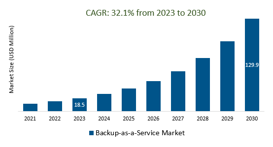 Backup-as-a-Service Market Size 2023-2030